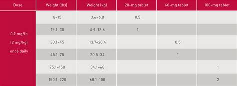 The typical dose is 0. . Galliprant dosage chart